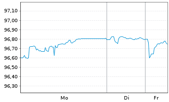 Chart iShar.Pfandbriefe UCITS ETF DE - 1 Woche