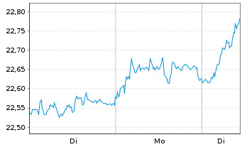 Chart iShares DivDAX UCITS ETF DE - 1 Woche