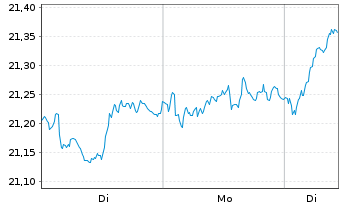 Chart iSh.EO ST.Sel.Div.30 U.ETF DE - 1 Woche