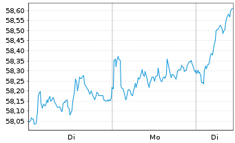 Chart iSh.STOXX Europe 600 U.ETF DE - 1 Woche