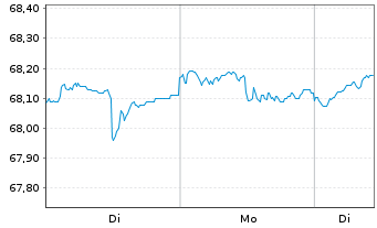 Chart Generali AktivMix Ertrag Inhaber-Anteile - 1 Woche