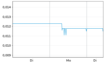 Chart Ahlers AG  - 1 Woche