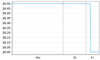 Chart AGROB Immobilien AG - 1 Woche