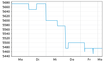 Chart Zoologischer Garten Berlin AG +Aquarium - 1 Woche