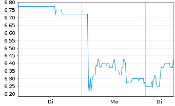 Chart Baader Bank AG - 1 Woche