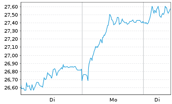 Chart United Internet AG - 1 Woche