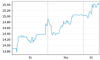 Chart Basler AG - 1 Woche