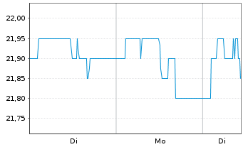 Chart Adtran Networks SE - 1 Woche