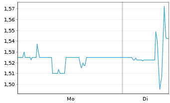 Chart Syzygy AG - 1 Woche