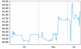 Chart All for One Group SE - 1 Woche