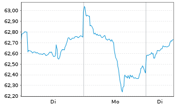 Chart Inovesta Classic OP Inhaber-Anteile - 1 Woche