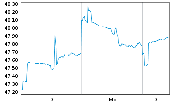 Chart Inovesta Opportunity OP Inhaber-Anteile - 1 Woche