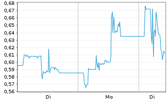 Chart 11 88 0 Solutions AG - 1 Woche