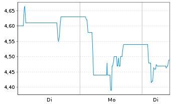 Chart Rubean AG - 1 Woche