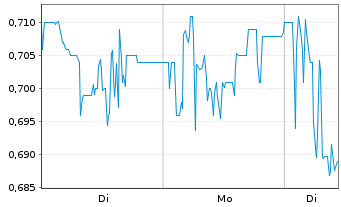 Chart q.beyond AG - 1 Woche