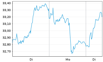 Chart Deutsche Bank AG - 1 Woche