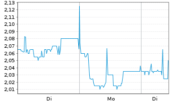 Chart Delticom AG - 1 Woche