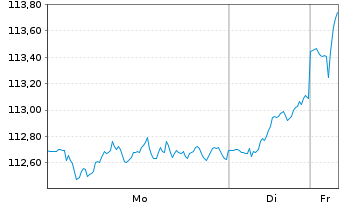 Chart DWS European Net Zero Trans. Inhaber-Anteile - 1 Woche