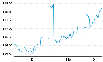 Chart DWS Europa Innovation Inhaber-Anteile - 1 Woche