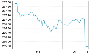 Chart DWS Globale Sterne Inhaber-Anteile - 1 Woche