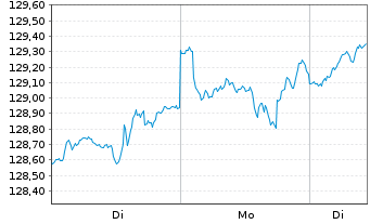 Chart DWS SDG Global Equities Inhaber-Anteile - 1 Woche