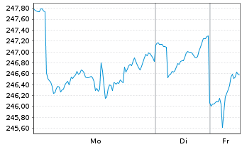 Chart DWS Smart Industrial Technol. - 1 Woche