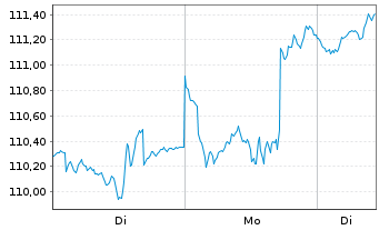 Chart Deka-Technologie CF - 1 Week