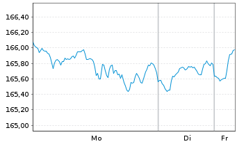 Chart Deka-MegaTrends Inhaber-Anteile CF - 1 Woche