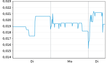 Chart Gigaset AG - 1 Woche