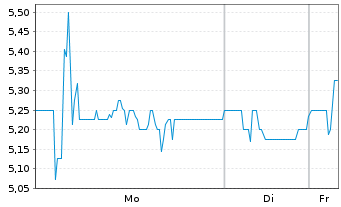 Chart SCHWEIZER ELECTRONIC AG - 1 Woche