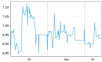 Chart Hoenle AG - 1 Woche