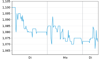 Chart 3U Holding AG - 1 Woche