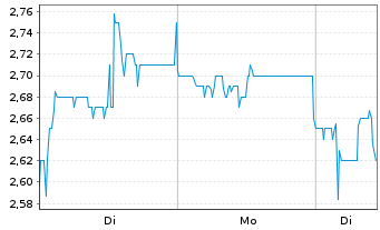 Chart Softing AG - 1 Woche