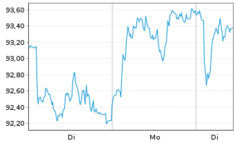 Chart Bayerische Motoren Werke AG - 1 Woche