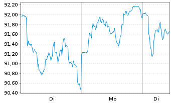 Chart Bayerische Motoren Werke AG VZO - 1 Woche