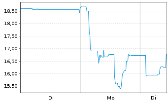 Chart BayWa AG - 1 Woche