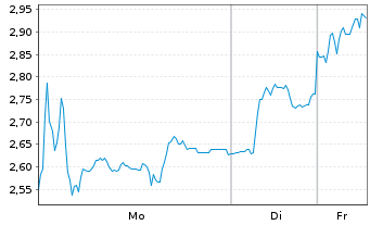 Chart BayWa AG vink. Namens-Aktien - 1 Woche
