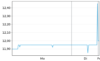 Chart Ludw.Beck a.Rath.eck-Textil.AG - 1 Woche