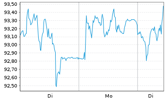 Chart Beiersdorf AG - 1 Woche