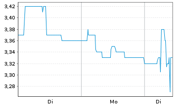 Chart Quirin Privatbank AG - 1 Woche