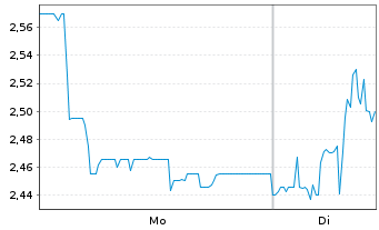 Chart BRAIN Biotech AG - 1 Week