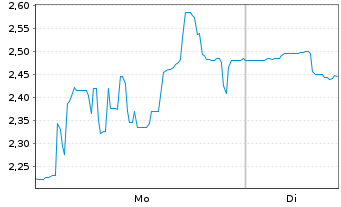 Chart artec technologies AG - 1 Woche