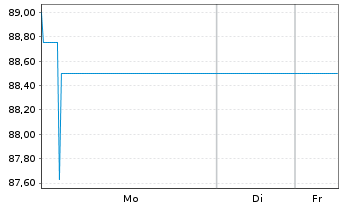 Chart Tradegate AG - 1 Woche