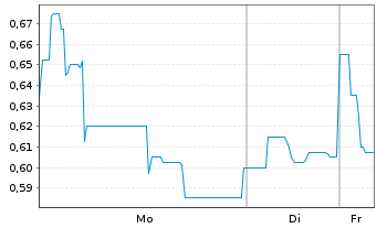 Chart MOBOTIX AG - 1 Woche