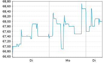 Chart EnBW Energie Baden-W&uuml;rttem. AG - 1 Woche