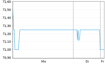 Chart Berliner Effektengesellschaft AG - 1 Woche
