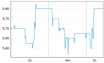 Chart ORBIS SE - 1 Woche