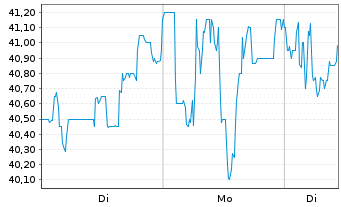 Chart Bijou Brigitte Mod.Acces AG - 1 Woche