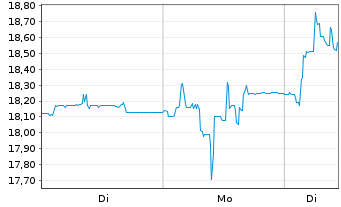 Chart Bertrandt AG - 1 Woche