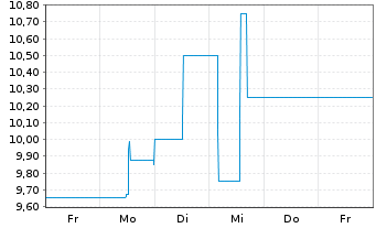 Chart Bremer Lagerh.-Ges.-AG v.1877- - 1 Woche